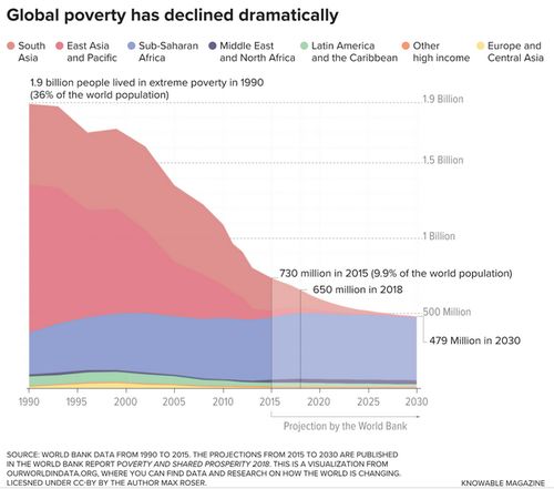 全球贫困问题主要表现为