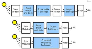如何提高太阳能转换效率的方法