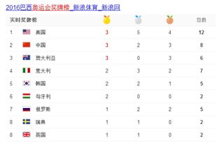 奥运会金牌榜最新排名榜，奥运会榜最新排名榜：