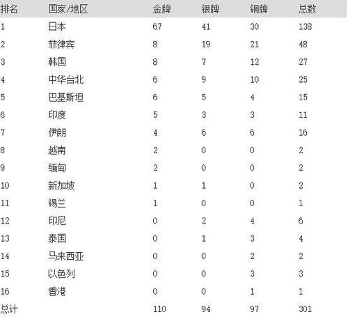 湖南亚运会金牌榜最新排名