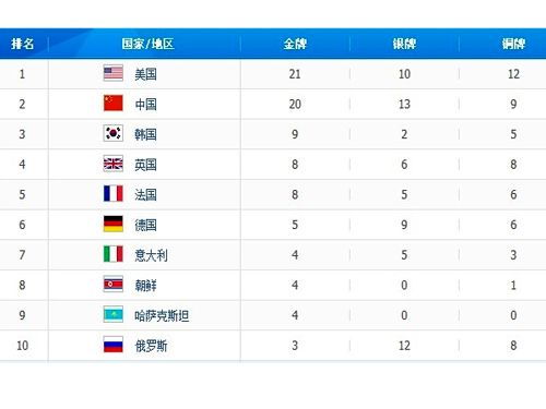 奥运会金牌榜排名榜