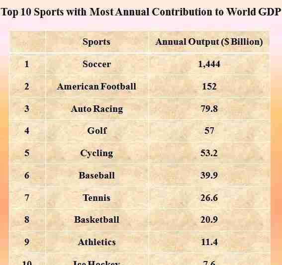世界体育赛事排名价值