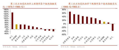 国际油价上涨对中国股市影响