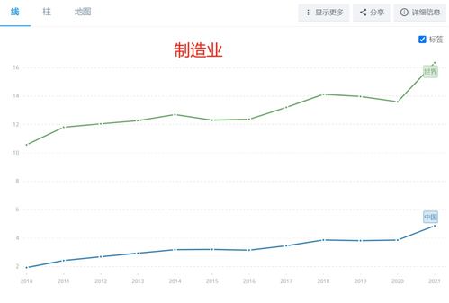 全球制造业中国占多少