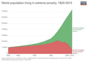 全球范围内的贫困问题包括什么问题