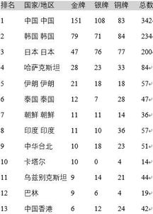 杭州亚运会金牌榜排名最新公布
